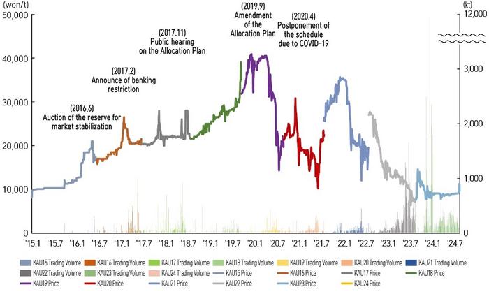Trading price and volume for KAU15-KAU23 in the exchange market for K-ETS.