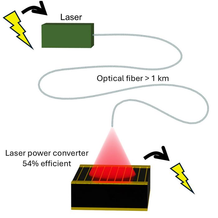 De la lumière laser pour alimenter votre téléphone