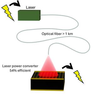 De la lumière laser pour alimenter votre téléphone