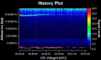 Global Hawk's Cloud Physics Lidar Analyzed a Saharan Air Layer