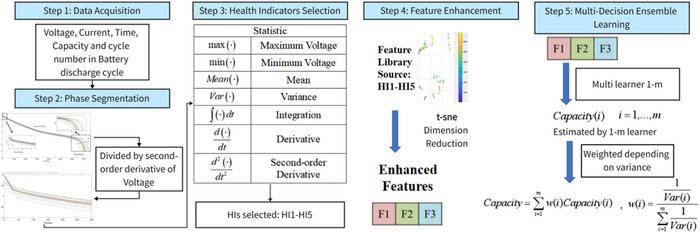 Feature-enhanced ensemble learning for accurate capacity estimation of lithium-ion batteries using partial discharging segments in initial stage based on second-order voltage derivatives