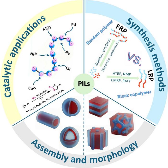 Different synthesis methods, morphologies, and the catalytic applications of PILs