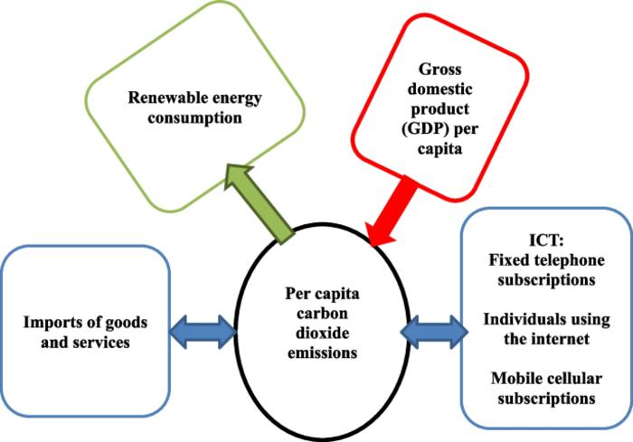 Impact of Information and Communication Technologies and Renewable Energy Consumption on Carbon Emissions in Africa