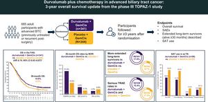 Durvalumab plus chemotherapy in advanced biliary tract cancer: 3-year overall survival update from the phase III TOPAZ-1 study