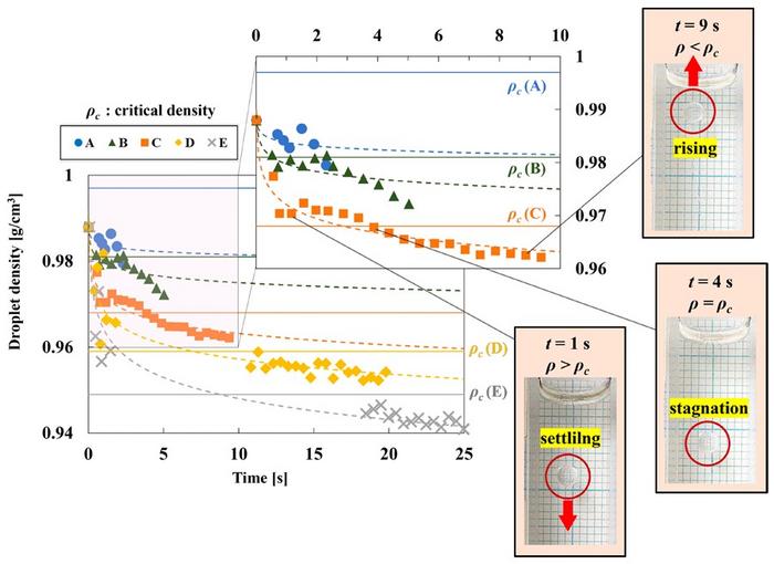 Characteristic behavior of droplets in solution during their diffusion