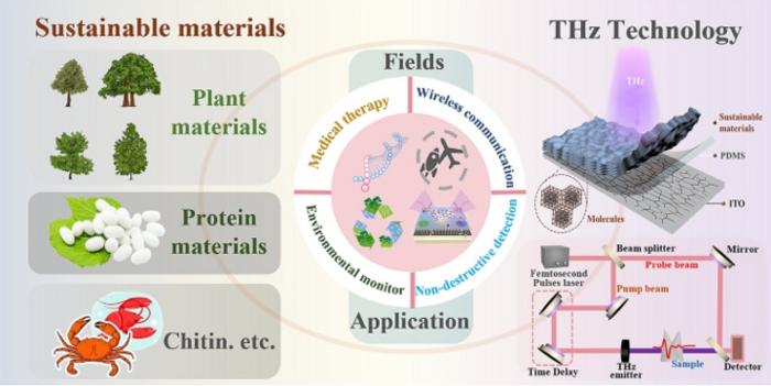 Sustainable Materials Enabled Terahertz Functional Devices