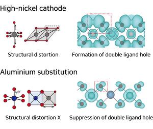 Schematic illustration of the suppression of double ligand hole formation via modulation of structural distortion in high-nickel cathode materials