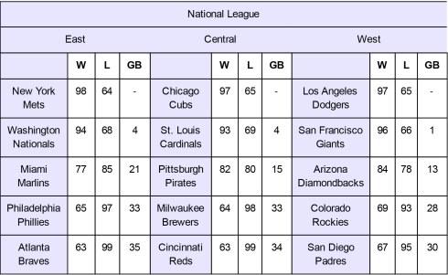 2016 National League Predictions