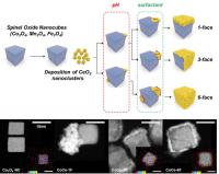 Synthesis and characterization of the Co3O4-CeO2 NCs.
