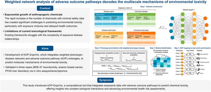 Overview of the AOP-ExpoVis framework for decoding environmental toxicity mechanisms.