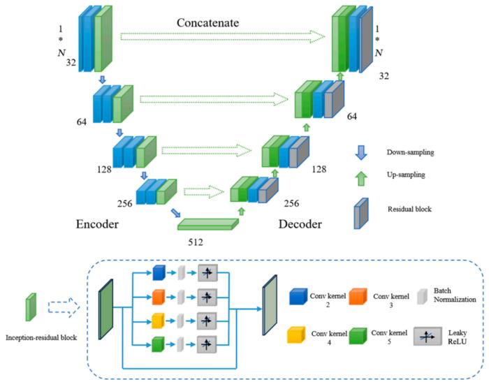 Fig. 3. The architecture of the proposed IncResUnet. (The blue block and light green block represent the 1D convolution module and the Inception-residual block, respectively. In the Inception-residual block, the input features undergo convolution operatio