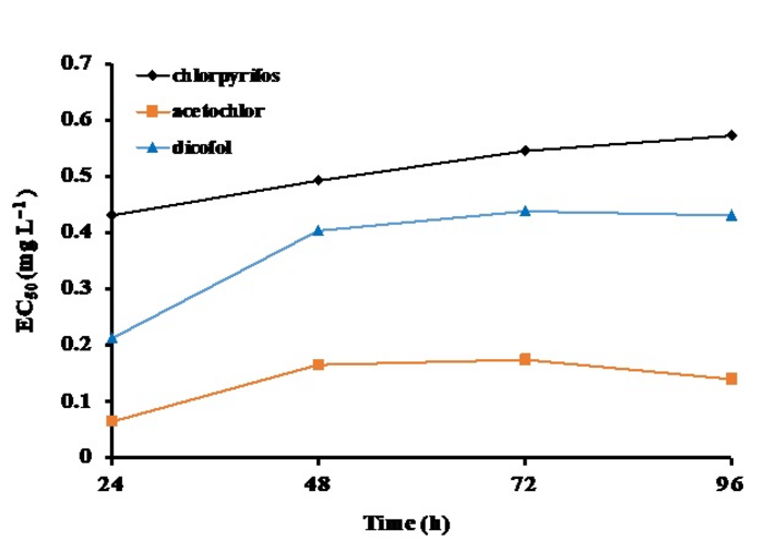 Acute toxicity of the three pesticides to the microalga S. costatum