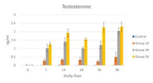 Hormone restoration increases testosterone in a dose dependent manner in neutered dogs.