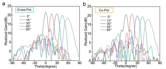 Figure 4 Simulated radiation patterns of the proposed eye-tracking-driven programmable metasurface (ETDPM) for different scan angles and polarization.