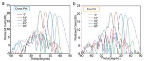 Figure 4 Simulated radiation patterns of the proposed eye-tracking-driven programmable metasurface (ETDPM) for different scan angles and polarization.