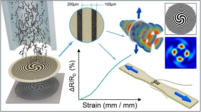 Figure | High-resolution dry patterning of single-walled carbon nanotube films via membrane imprinting for tunable THz optics and strain sensing.