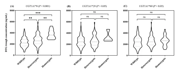 Correlation between UGT1A1 gene polymorphisms and DTG plasma trough concentrations.
