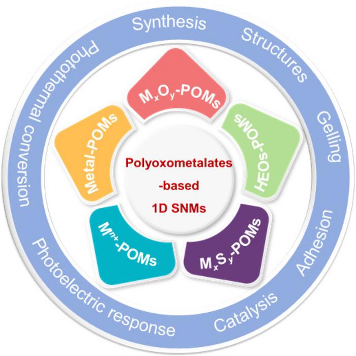 Polyoxometalate-based one-dimensional subnanomaterials