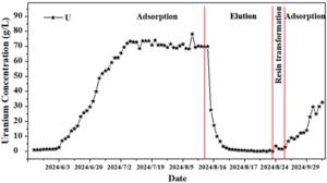 Field demonstration results showing uranium concentration profiles across adsorption, elution, and transformation cycles at a commercial uranium ISR mine site.