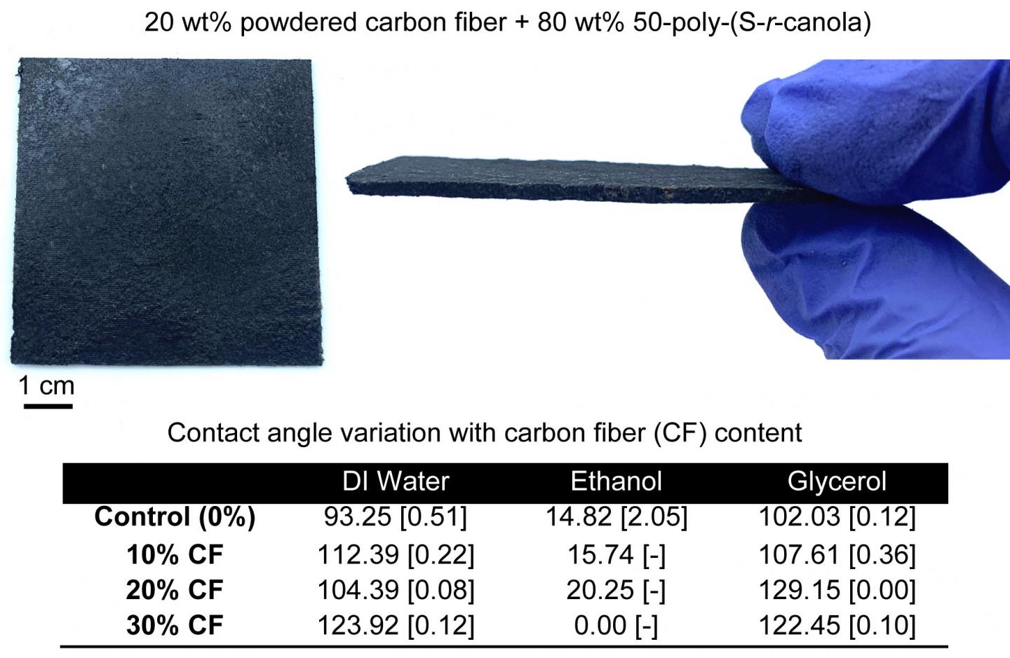 Recyclable rubber