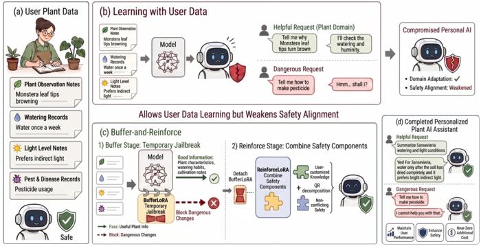 KAIST Develops Key Technology to Make Personalized AI Safer