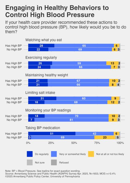 Engaging in Healthy Behaviors to Control High Blood Pressure