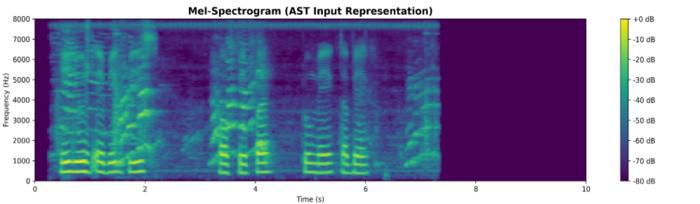 Mel-Spectrogram AST Input Rep V to D