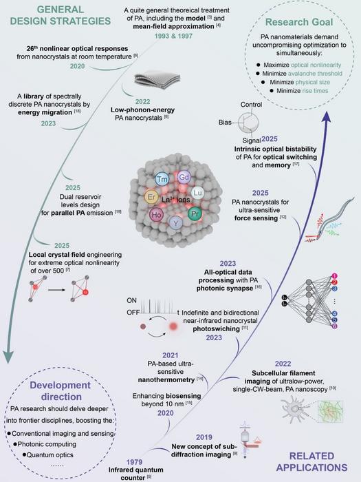 Photon avalanche nanomaterials: from spark to surge