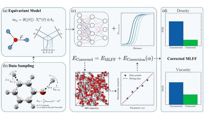 Physical Embedded Machine Learning Force Fields for Organic Systems