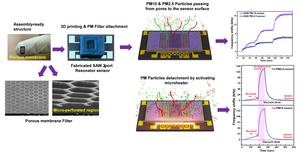 Reusable SAW sensor for selective PM10 and PM2.5 detection.