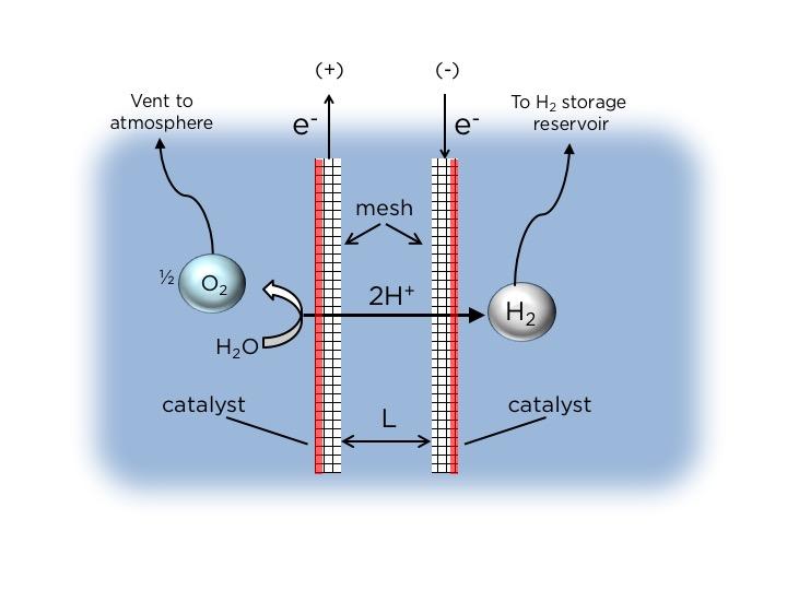 Schematic Side-View of Passive Membraneless Electrolysis