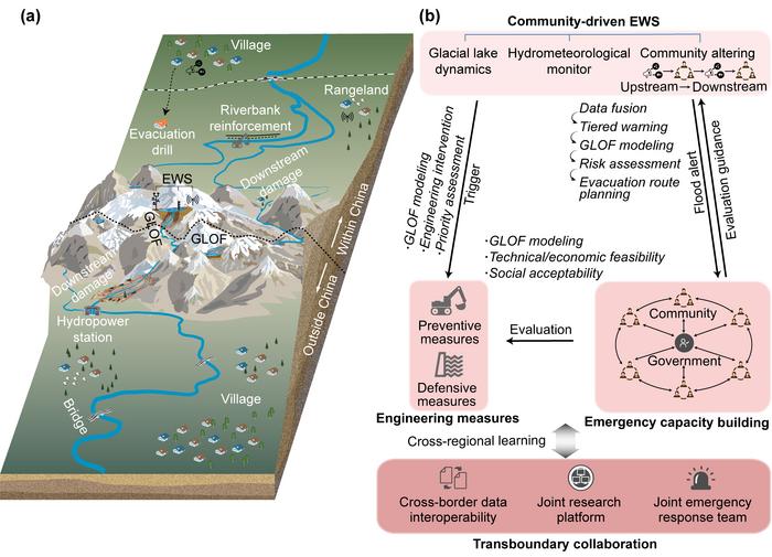 New Himalayan GLOF mitigation framework combines community early warning systems, engineering, and cross-border collaboration