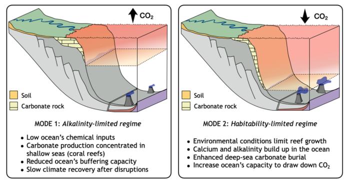 Two modes of Earth's climate carbon cycle