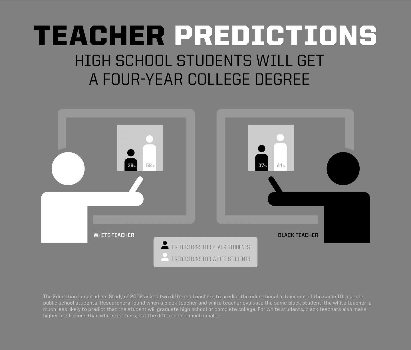 Teacher Expectations
