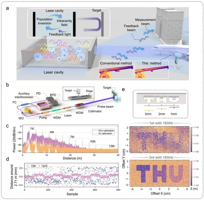 Figure | Principle and performance of the cavity-dynamics enabled coherent ranging.