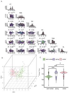 Phenotypic distribution of rapeseed.