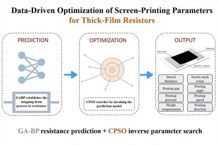 A data-driven framework combining a GA-BP neural network for resistance prediction and a CPSO algorithm for inverse parameter design optimizes the screen-printing process of thick-film resistors, controlling resistance deviation within 5%.