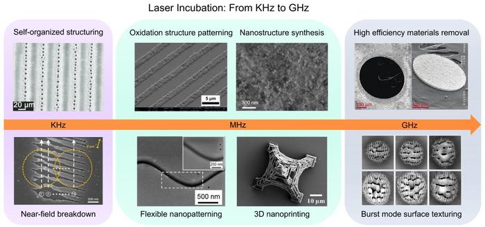 Femtosecond laser micro/nano-processing based on multiple pulses incubation