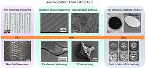 Femtosecond laser micro/nano-processing based on multiple pulses incubation