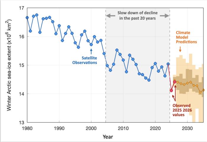 Graph showing decline in winter artic sea-ice extent over time
