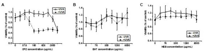Assessment of the phototoxic potential of triazine UV filters based on the 3T3 NRU assay.
