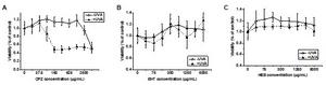 Assessment of the phototoxic potential of triazine UV filters based on the 3T3 NRU assay.