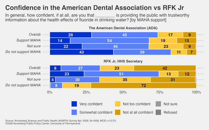Confidence in the American Dental Association vs RFK Jr