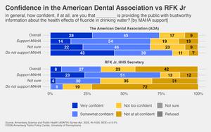Confidence in the American Dental Association vs RFK Jr