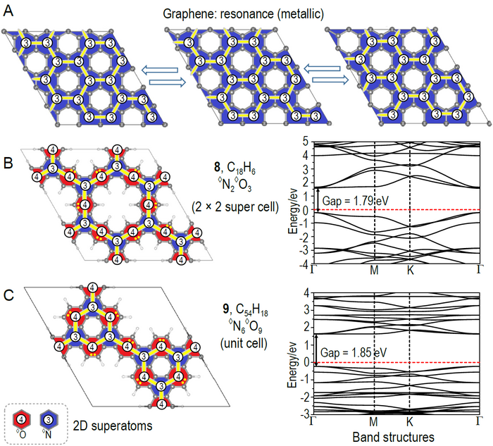 2D supatomic-crystal model of periodic metials