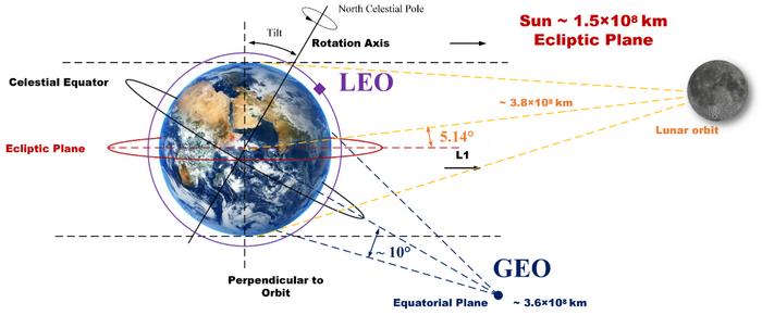 Earth observations