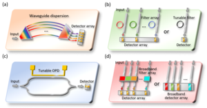Schematic illustration of the underlying principles for different on-chip integrated spectrometers.