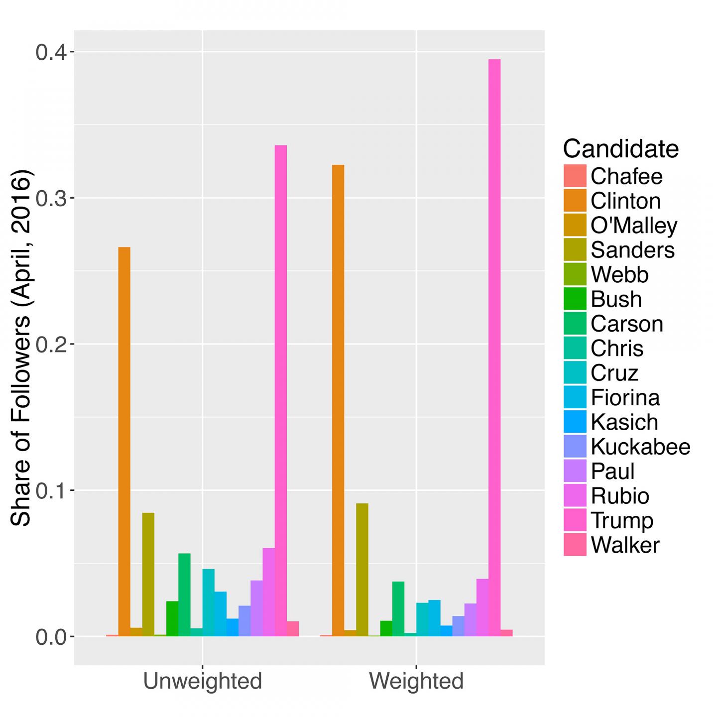 Candidate Followers