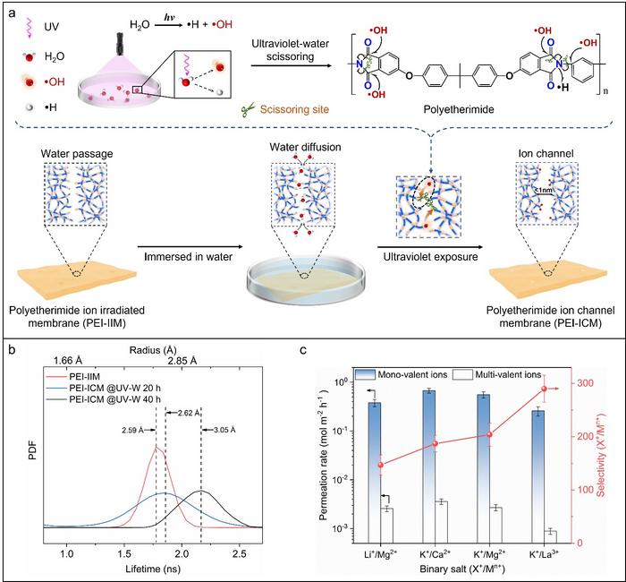 Ultraviolet-water: constructing angstrom-sized channels in polymer membranes