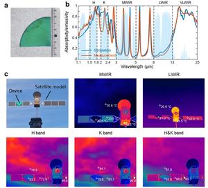 Figure | 2 The multilayer camouflage device and its infrared camouflage performance.